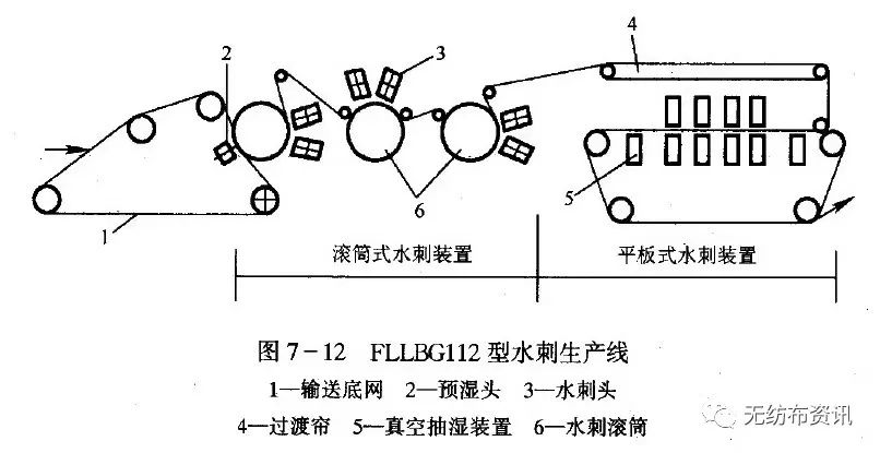 水刺无纺布工艺流程（图文大全）