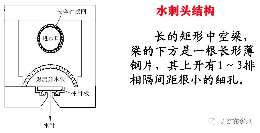 水刺无纺布工艺流程（图文大全）