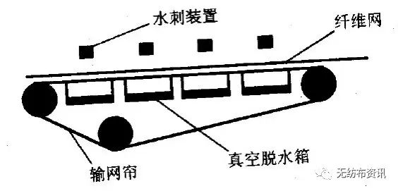 水刺无纺布工艺流程（图文大全）