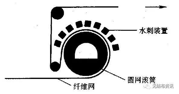 水刺无纺布工艺流程（图文大全）