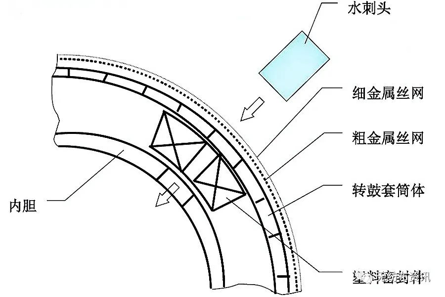 水刺无纺布工艺流程（图文大全）