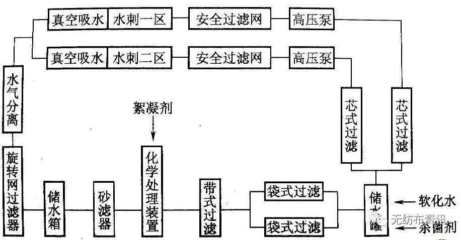 水刺无纺布工艺流程（图文大全）