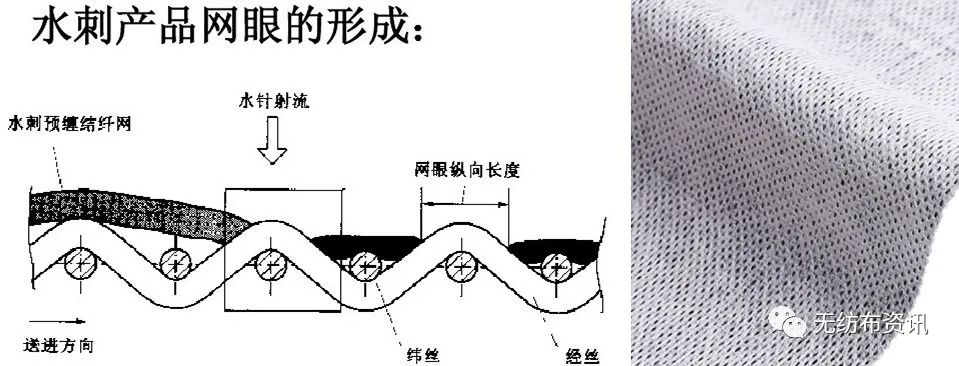 水刺无纺布工艺流程（图文大全）