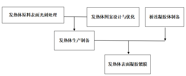 奥陶纪 | 飞秒光雕暨羟基凝胶枝接技术制备多孔陶瓷雾化