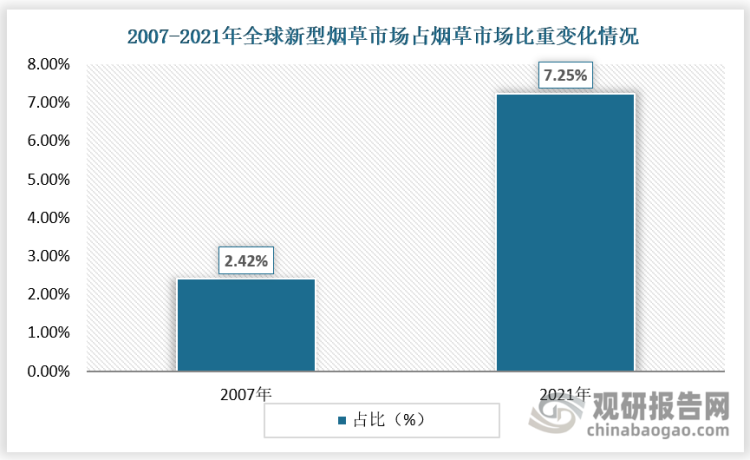 我国烟草行业转型效果显著 新型烟草将成为市场发展主流趋势