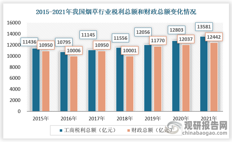 我国烟草行业转型效果显著 新型烟草将成为市场发展主流趋势