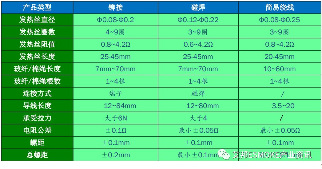 一文读懂电子烟发热丝种类及特性