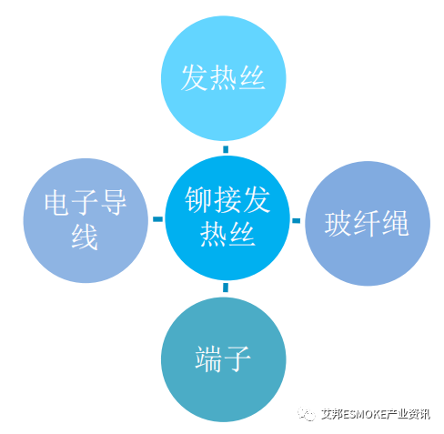 一文读懂电子烟发热丝种类及特性