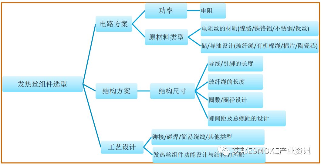 一文读懂电子烟发热丝种类及特性