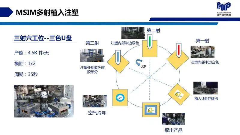 多射植入注塑（MSIM）工艺简介