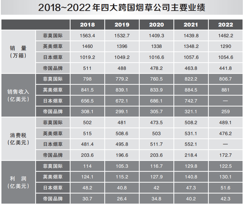 2022年世界烟草发展报告（中）