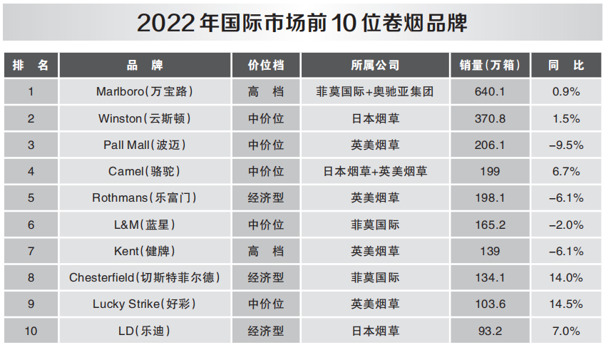 2022年世界烟草发展报告（中）