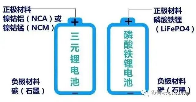 科普 l 磷酸铁锂电池和三元锂电池的区别