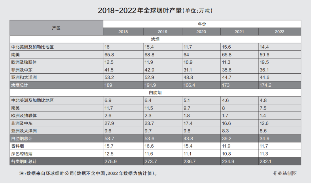 2022年世界烟草发展报告（下）