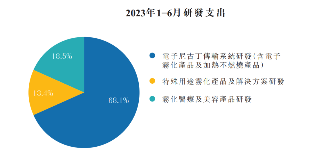 思摩尔2023上半年财报：营收51.23亿元，海外占比超九成