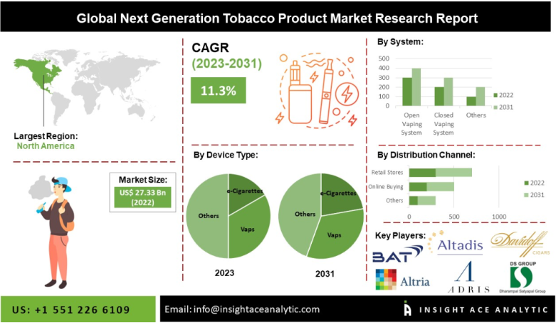 The latest market survey report on next-generation tobacco products in 2023.