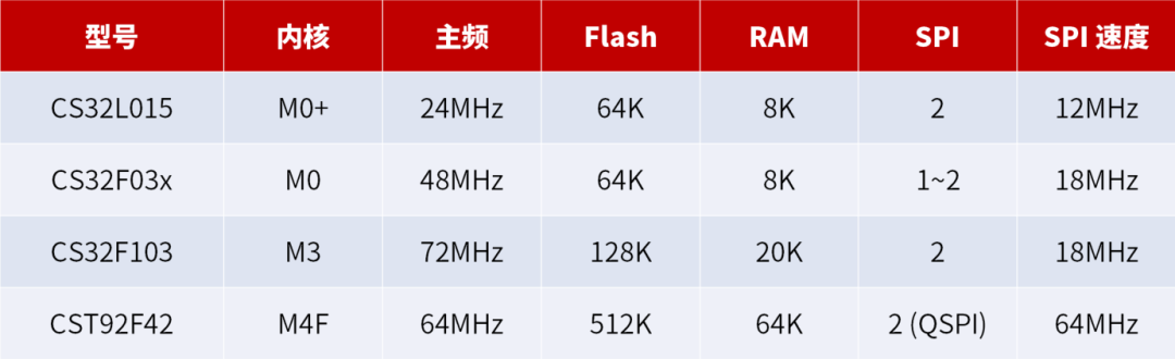 基于芯海科技MCU的小尺寸彩屏显示解决方案