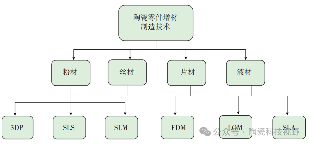 陶瓷零件的增材制造技术