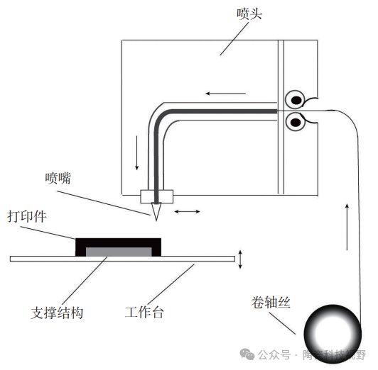 Additive manufacturing techniques for ceramic components.