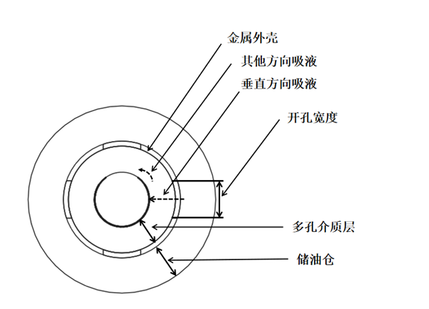 Calculating the dimensions of the oil inlet hole for the refillable electronic cigarette atomization core is a repetitive process.