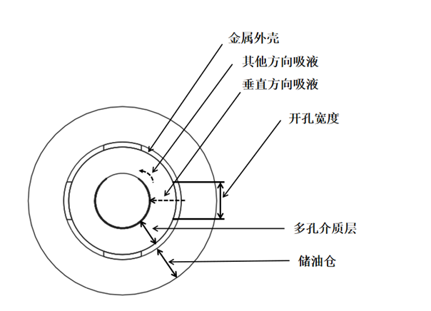 可重复注油电子烟雾化芯进油孔尺寸计算方法