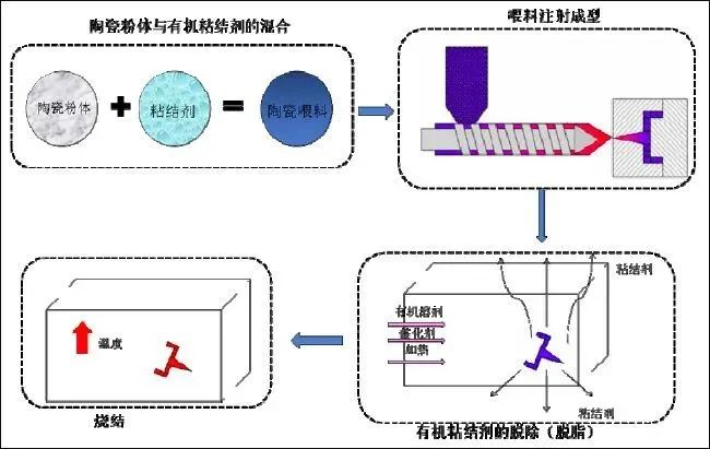 陶瓷雾化芯要王者归来？陶瓷坯体的17种成型工艺了解下