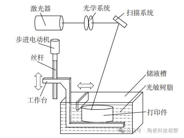 Additive manufacturing techniques for ceramic components.