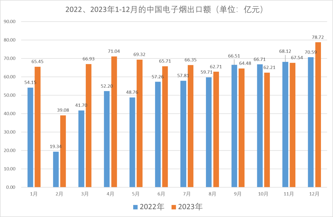 2023年中国电子烟出口额达779.54亿元