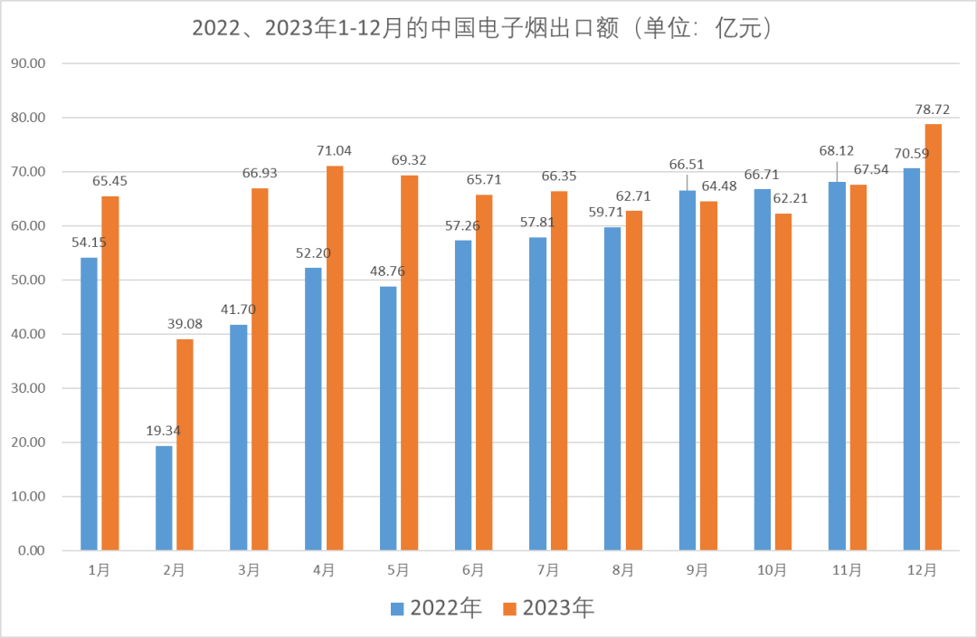 In the year 2023, China's electronic cigarette export revenue reached a substantial amount of 77.954 billion yuan.