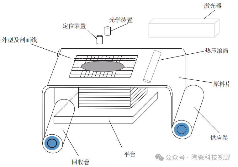 陶瓷零件的增材制造技术