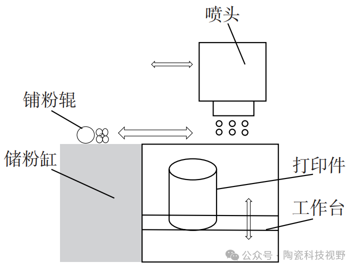 陶瓷零件的增材制造技术