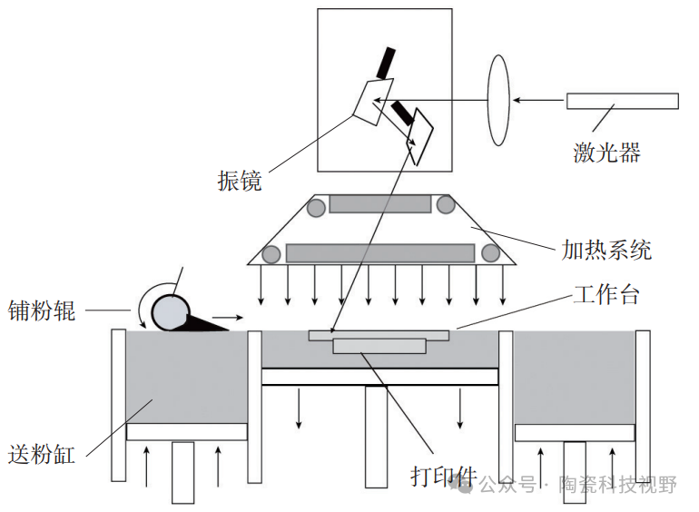 Additive manufacturing techniques for ceramic components.