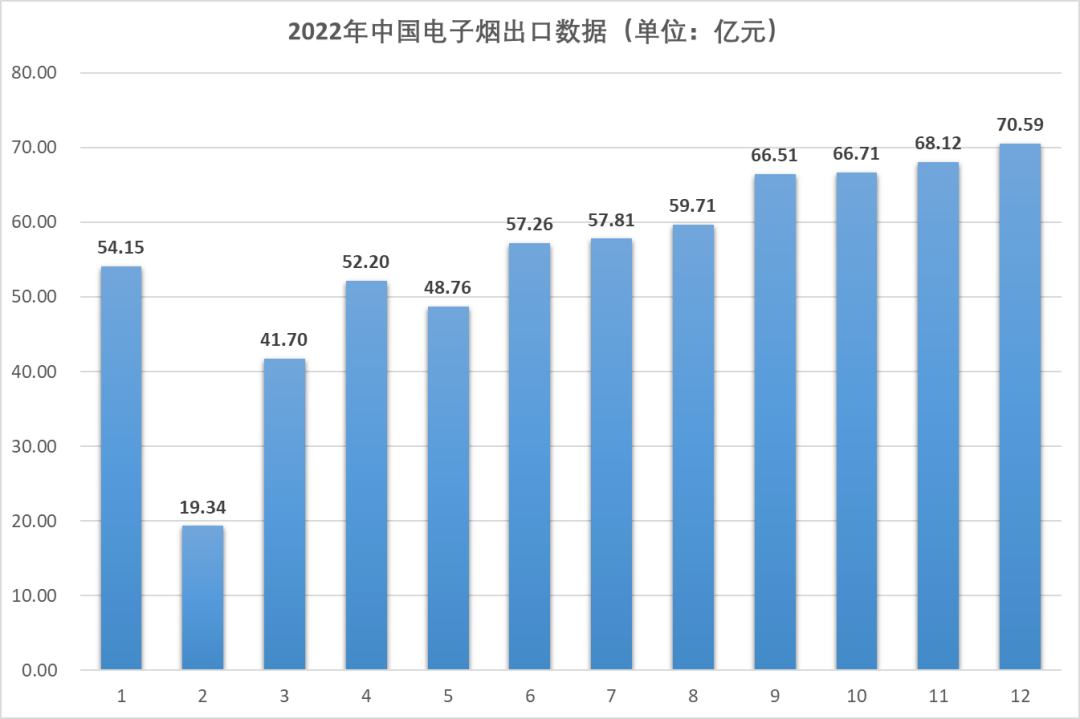 2023年中国电子烟出口额达779.54亿元