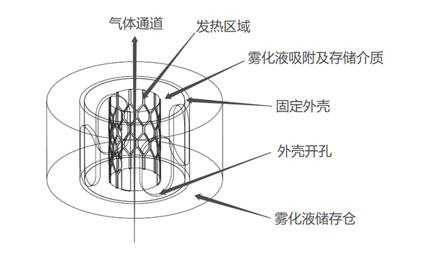 Calculating the dimensions of the oil inlet hole for the refillable electronic cigarette atomization core is a repetitive process.