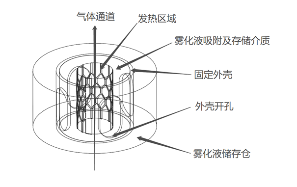 可重复注油电子烟雾化芯进油孔尺寸计算方法