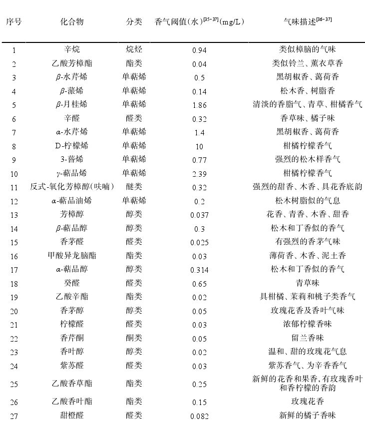 电子烟香气关键指标-香气活度值（OAV）