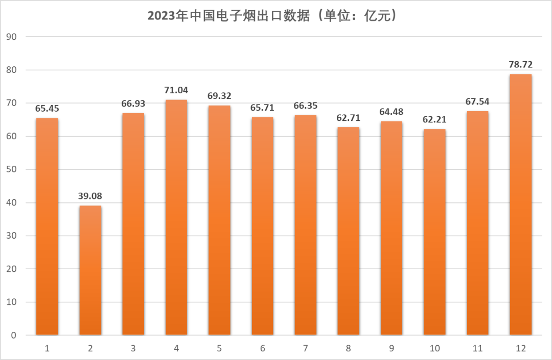 In the year 2023, China's electronic cigarette export revenue reached a substantial amount of 77.954 billion yuan.