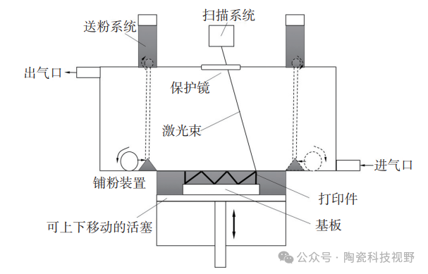 Additive manufacturing techniques for ceramic components.