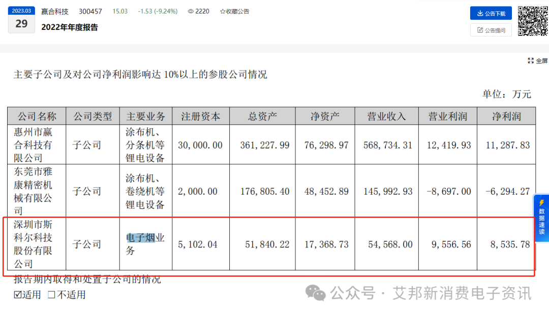 Sikary ：In 2023, there was an explosive surge in performance, achieving a revenue of 33.4 billion yuan.