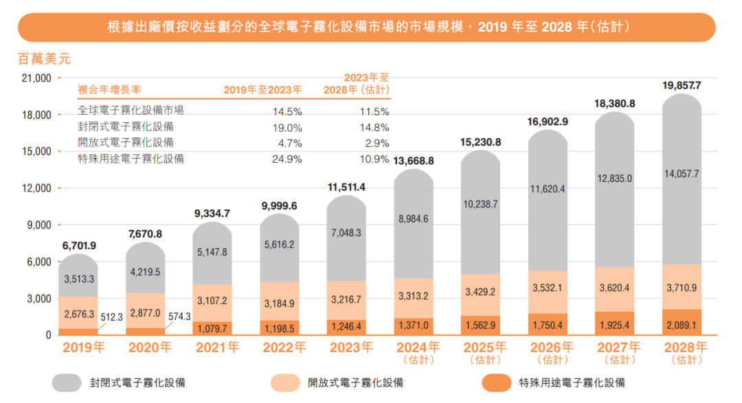 思摩尔发布2023年财报，全年总收入为111.7亿元