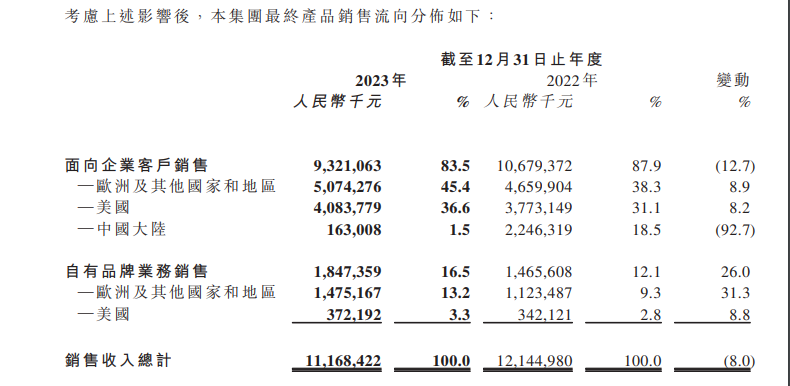 思摩尔发布2023年财报，全年总收入为111.7亿元