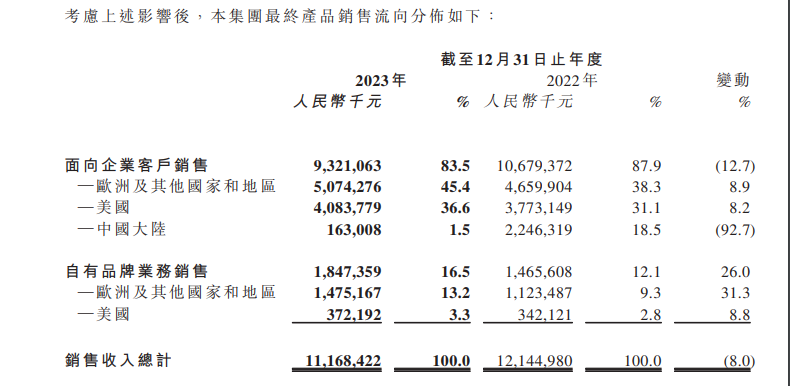 SMOORE unveiled its financial report for the year 2023, showcasing a total annual revenue of 111.7 billion yuan.