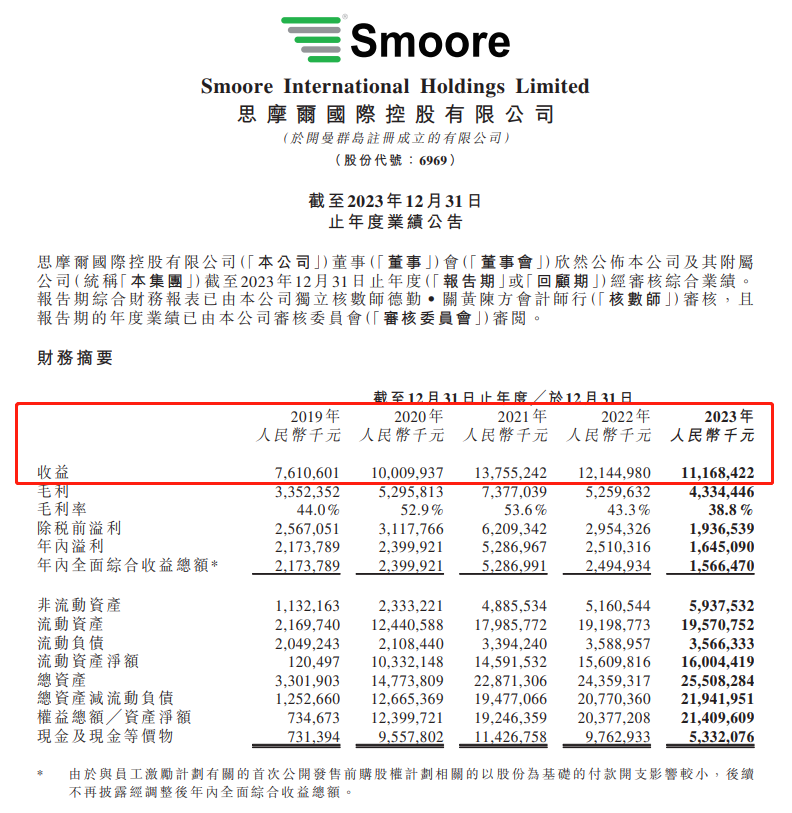 SMOORE unveiled its financial report for the year 2023, showcasing a total annual revenue of 111.7 billion yuan.