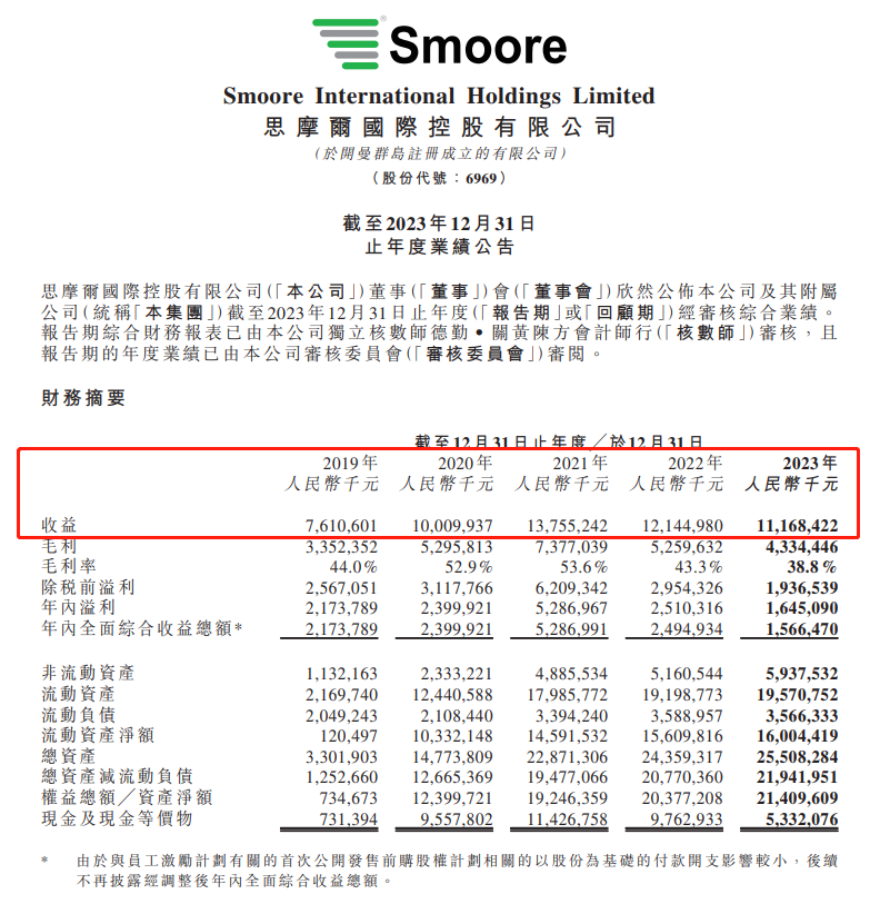 思摩尔发布2023年财报，全年总收入为111.7亿元