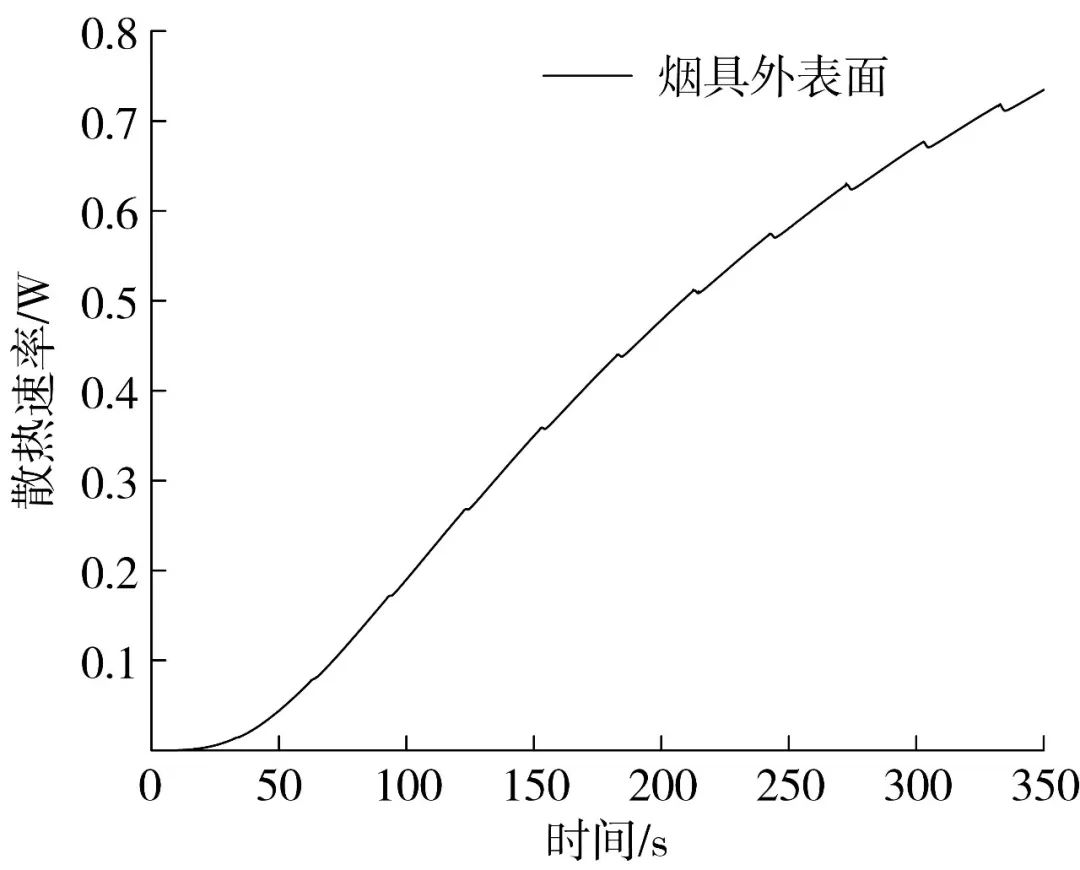 烟草工艺|加热卷烟复合传热过程的数值模拟