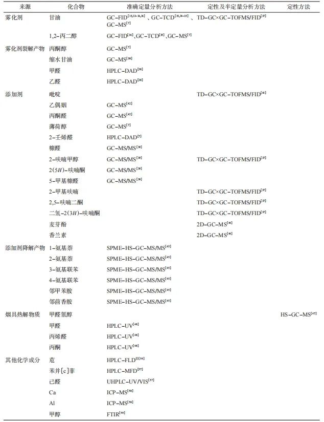 综述|加热卷烟气溶胶特征性成分及其分析方法研究进展