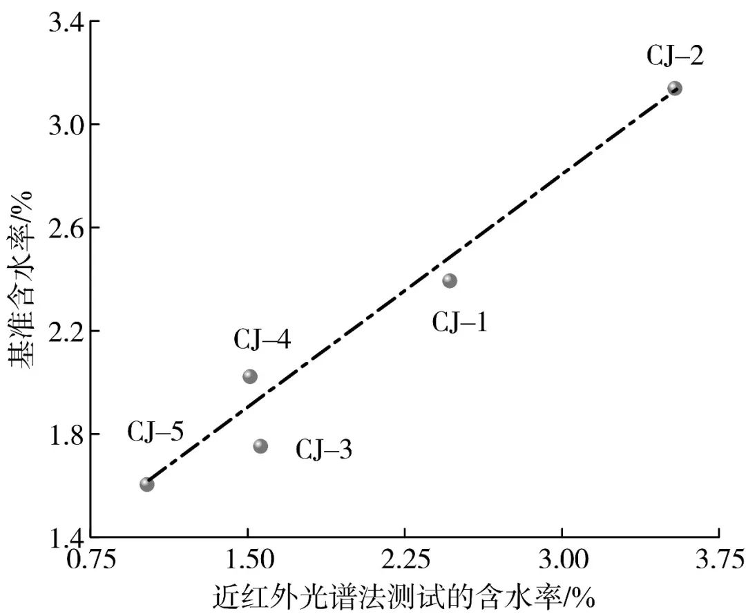 烟草化学|加热卷烟含水率测定方法比选及结果修正