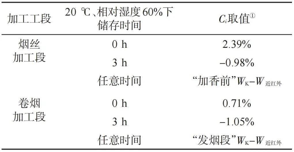 烟草化学|加热卷烟含水率测定方法比选及结果修正