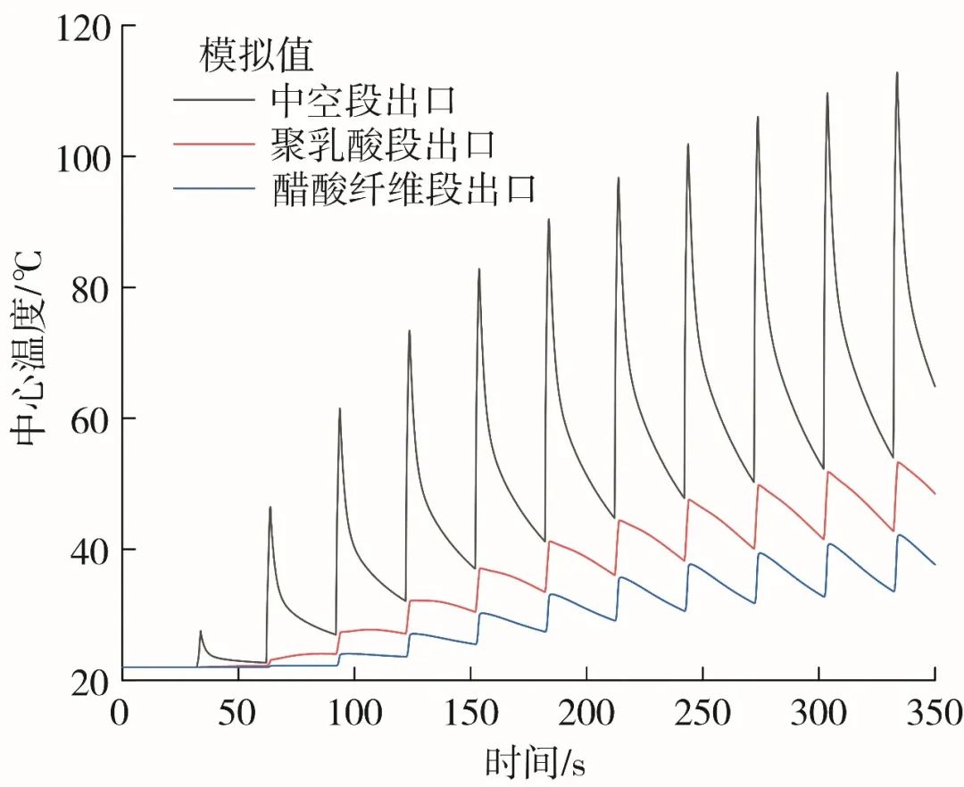 烟草工艺|加热卷烟复合传热过程的数值模拟