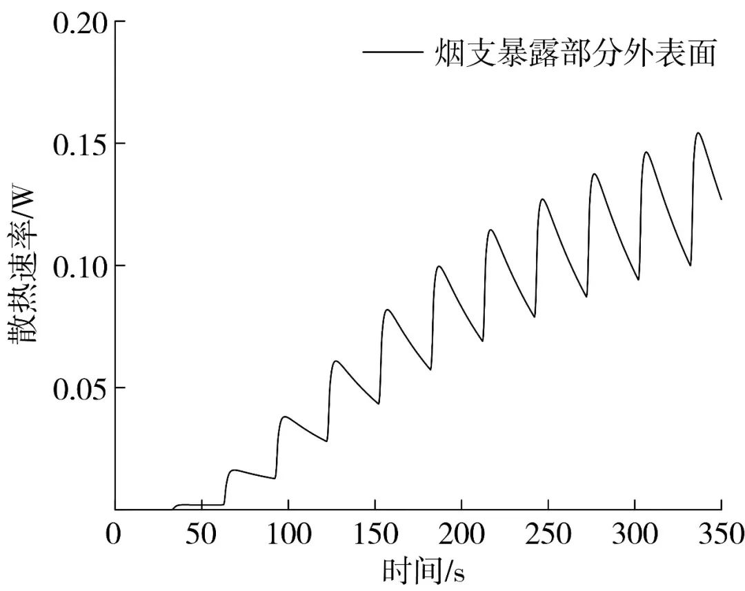 Tobacco Technology | Numerical Simulation of the Composite Heat Transfer Process in Heated Tobacco Products